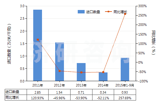 2011-2015年9月中國印花的醋酸長絲機(jī)織物(按重量計醋酸纖維長絲、扁條或類似品含量≥85%)(HS54082420)進(jìn)口量及增速統(tǒng)計